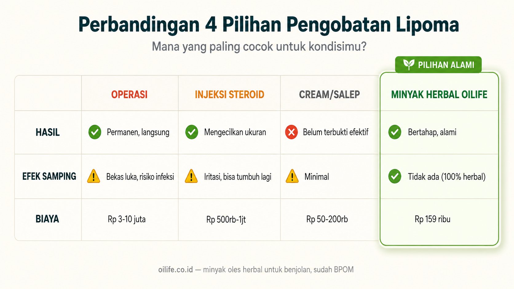 Perbandingan pilihan pengobatan lipoma: operasi, injeksi steroid, cream, dan minyak herbal Oilife